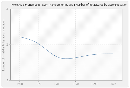 Saint-Rambert-en-Bugey : Number of inhabitants by accommodation