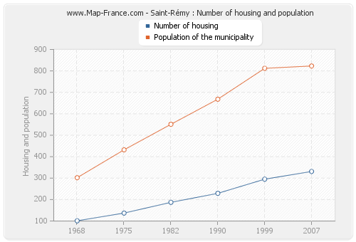 Saint-Rémy : Number of housing and population