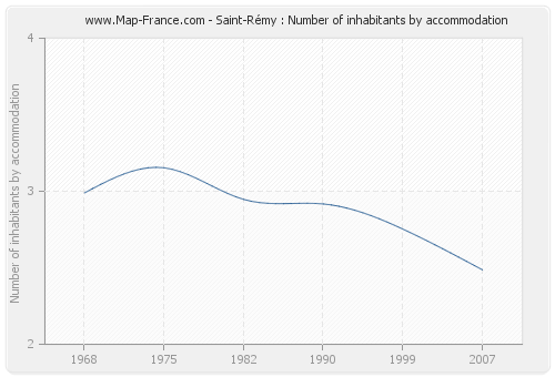 Saint-Rémy : Number of inhabitants by accommodation