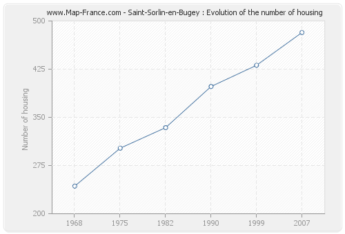 Saint-Sorlin-en-Bugey : Evolution of the number of housing
