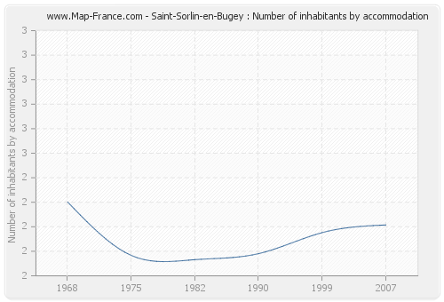 Saint-Sorlin-en-Bugey : Number of inhabitants by accommodation