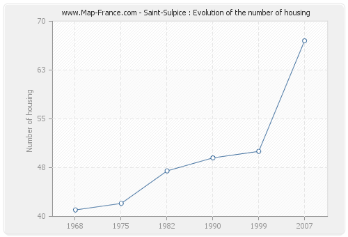 Saint-Sulpice : Evolution of the number of housing