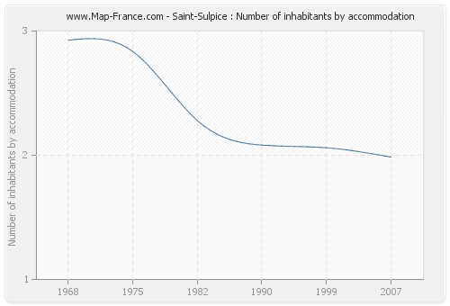 Saint-Sulpice : Number of inhabitants by accommodation