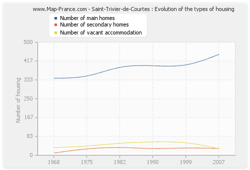 Saint-Trivier-de-Courtes : Evolution of the types of housing