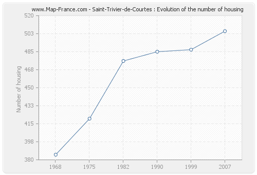 Saint-Trivier-de-Courtes : Evolution of the number of housing