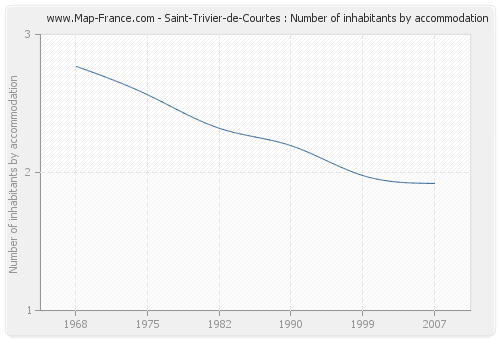 Saint-Trivier-de-Courtes : Number of inhabitants by accommodation