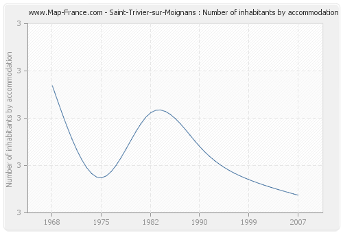 Saint-Trivier-sur-Moignans : Number of inhabitants by accommodation