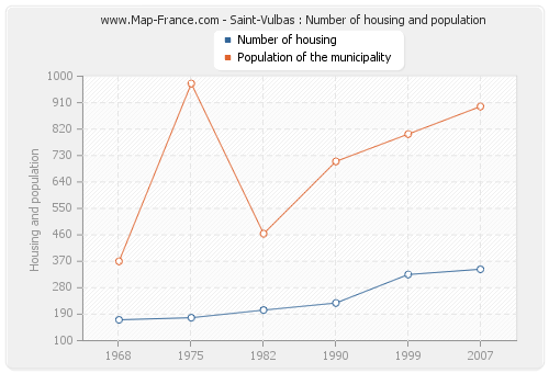Saint-Vulbas : Number of housing and population