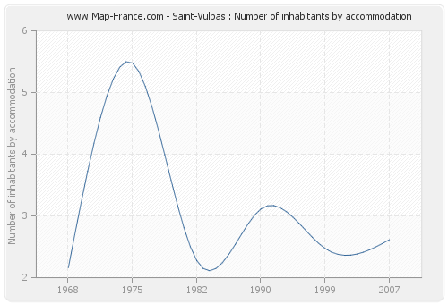 Saint-Vulbas : Number of inhabitants by accommodation