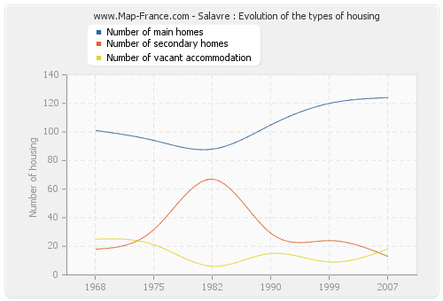 Salavre : Evolution of the types of housing