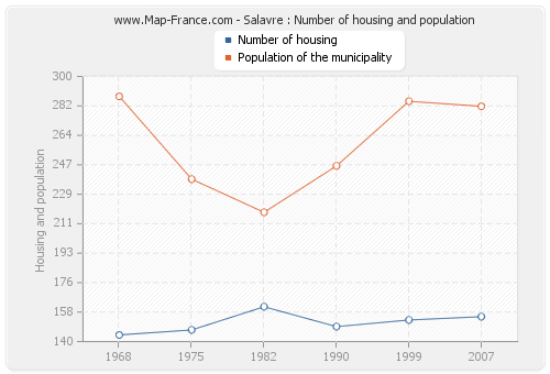 Salavre : Number of housing and population