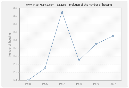 Salavre : Evolution of the number of housing