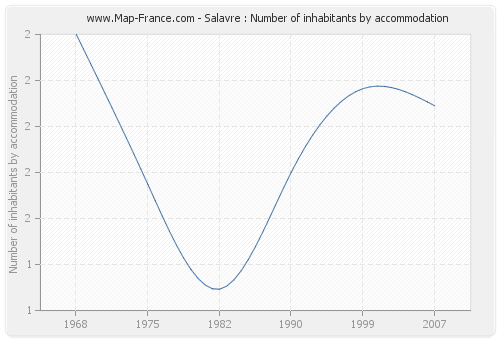 Salavre : Number of inhabitants by accommodation