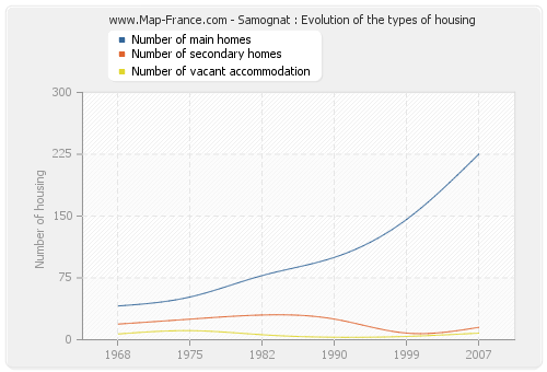 Samognat : Evolution of the types of housing