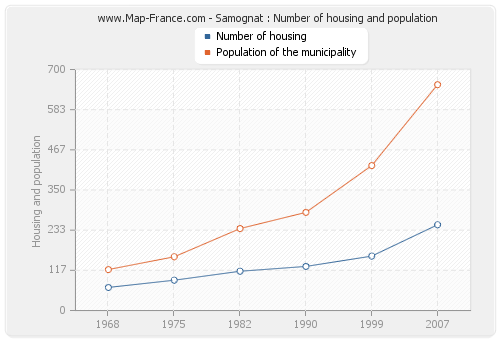 Samognat : Number of housing and population