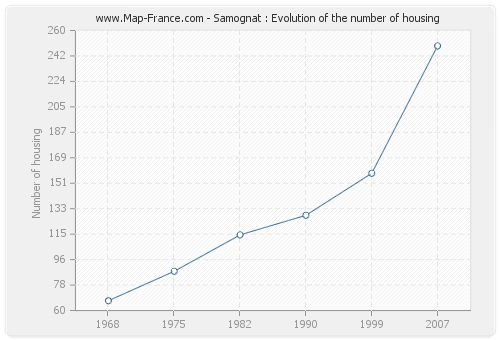 Samognat : Evolution of the number of housing