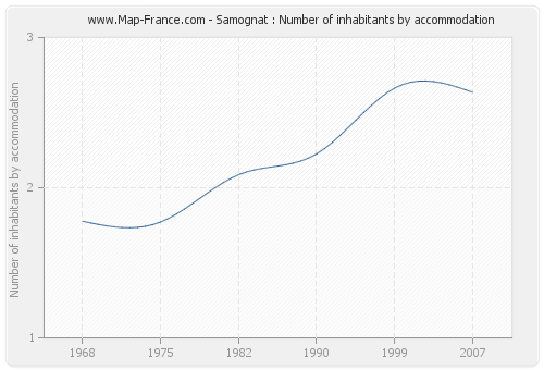 Samognat : Number of inhabitants by accommodation