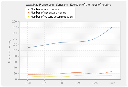 Sandrans : Evolution of the types of housing
