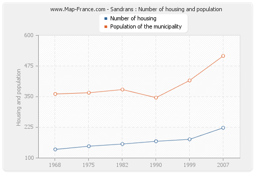 Sandrans : Number of housing and population