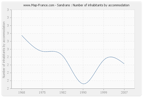 Sandrans : Number of inhabitants by accommodation