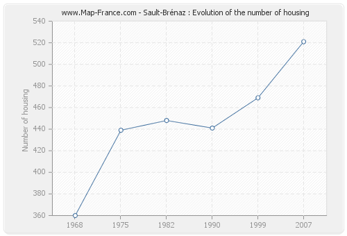 Sault-Brénaz : Evolution of the number of housing