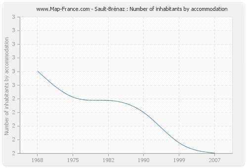 Sault-Brénaz : Number of inhabitants by accommodation
