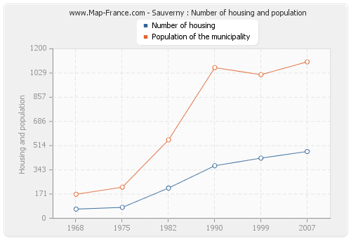 Sauverny : Number of housing and population