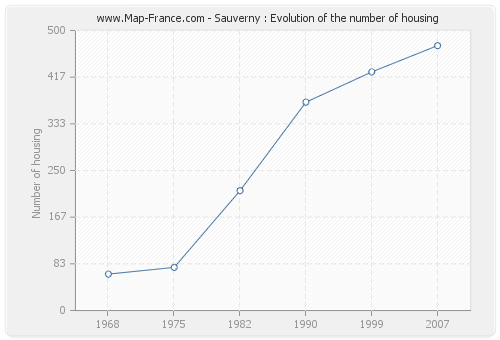 Sauverny : Evolution of the number of housing