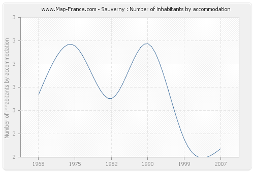 Sauverny : Number of inhabitants by accommodation