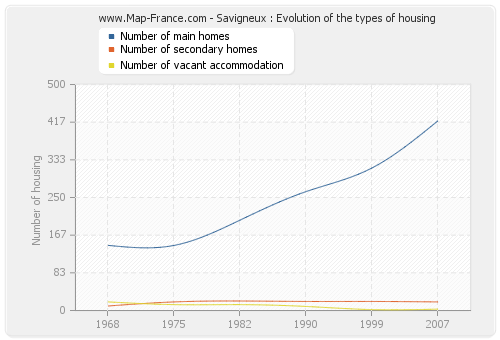 Savigneux : Evolution of the types of housing