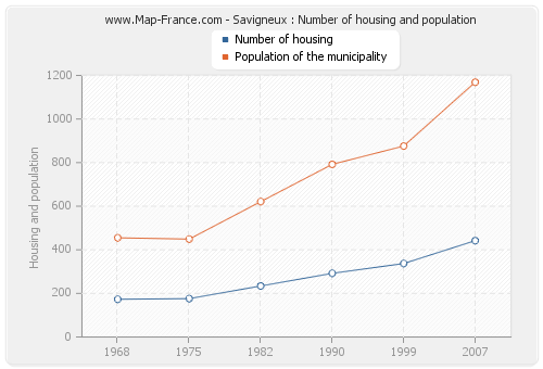 Savigneux : Number of housing and population