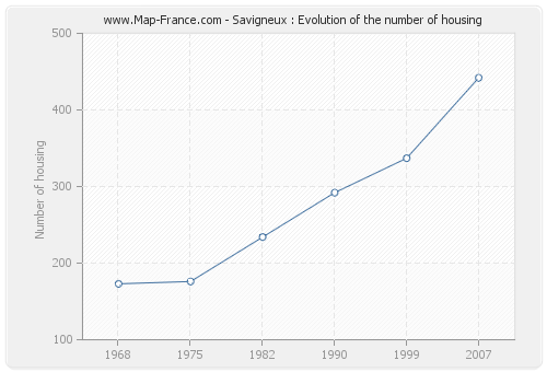 Savigneux : Evolution of the number of housing