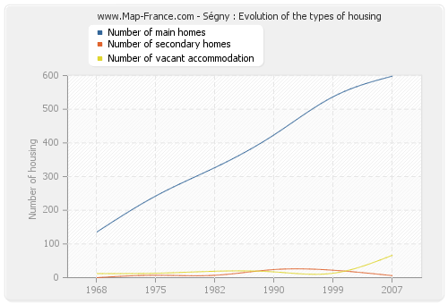 Ségny : Evolution of the types of housing