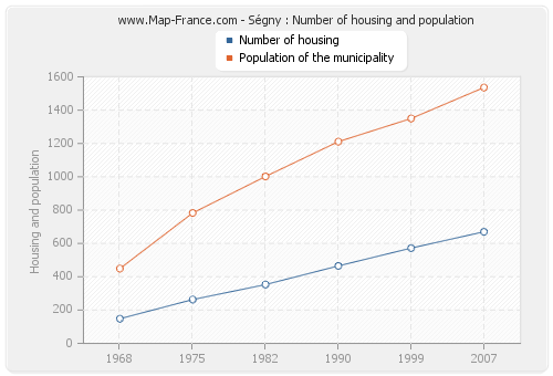 Ségny : Number of housing and population