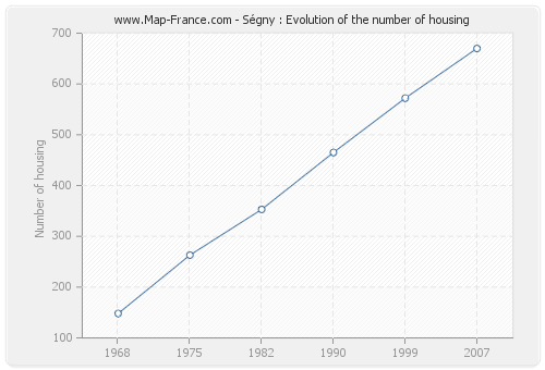 Ségny : Evolution of the number of housing