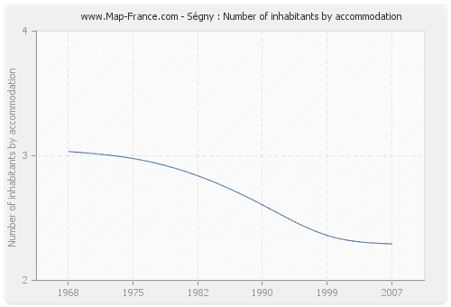 Ségny : Number of inhabitants by accommodation