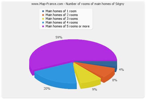Number of rooms of main homes of Ségny