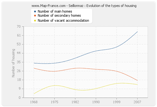 Seillonnaz : Evolution of the types of housing