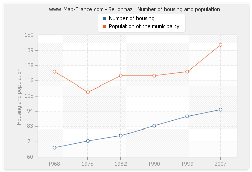 Seillonnaz : Number of housing and population