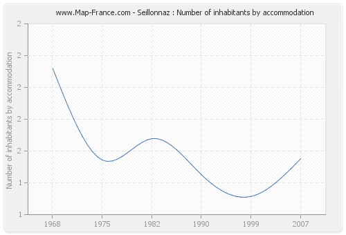 Seillonnaz : Number of inhabitants by accommodation
