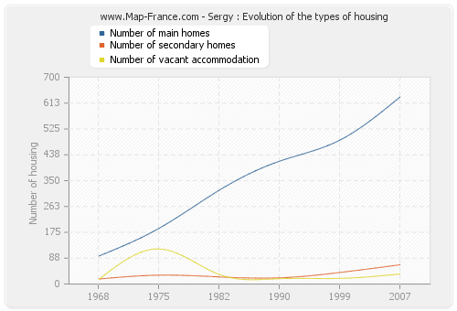 Sergy : Evolution of the types of housing