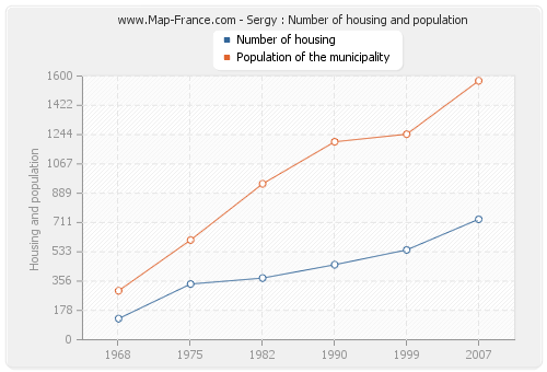 Sergy : Number of housing and population