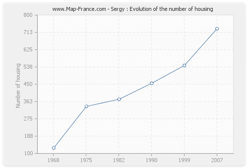 Sergy : Evolution of the number of housing