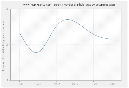 Sergy : Number of inhabitants by accommodation