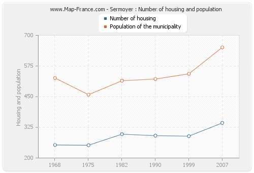 Sermoyer : Number of housing and population