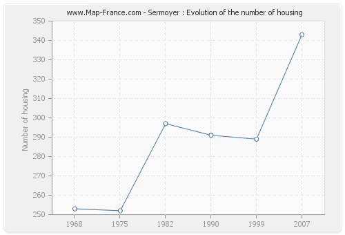 Sermoyer : Evolution of the number of housing