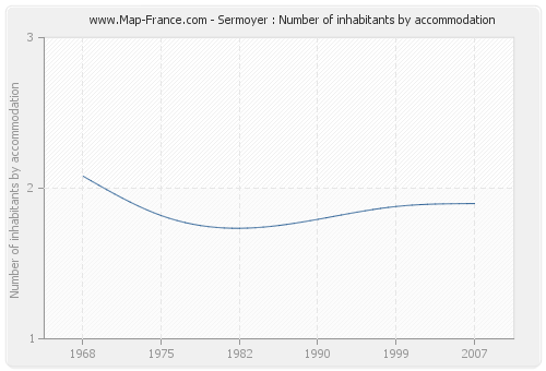 Sermoyer : Number of inhabitants by accommodation