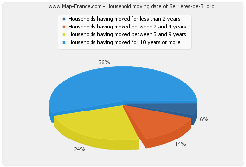 Household moving date of Serrières-de-Briord