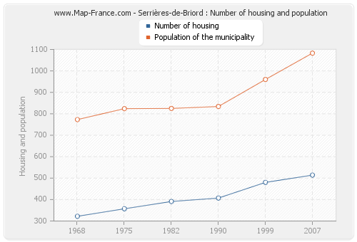 Serrières-de-Briord : Number of housing and population