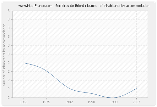 Serrières-de-Briord : Number of inhabitants by accommodation